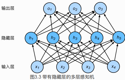 pytorch学习笔记（十）：MLP逐梦er的博客-