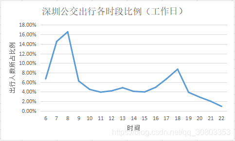 图1-深圳公交出行各时段比例