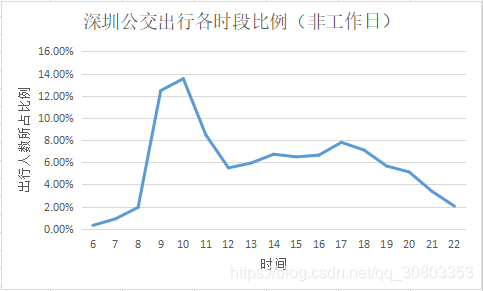 深圳公交出行各时段比例