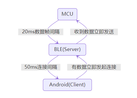 蓝牙学习笔记 十 Ble透传传输延迟分析 陆小白很白的博客 程序员宅基地 程序员宅基地