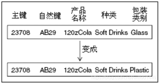 数据仓库etl工具箱 提交维表 二 Will的博客 Csdn博客