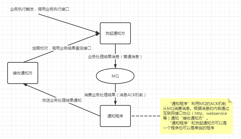 【转】分布式事务的常见解决方案