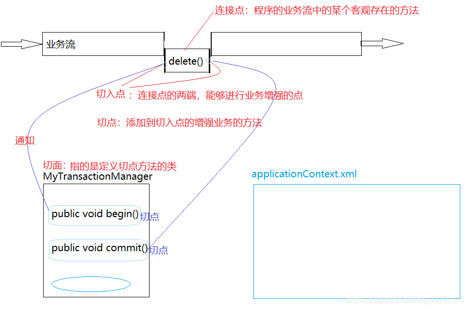 面向切面(aop) 原理是什么_墙的切面是什么(2)