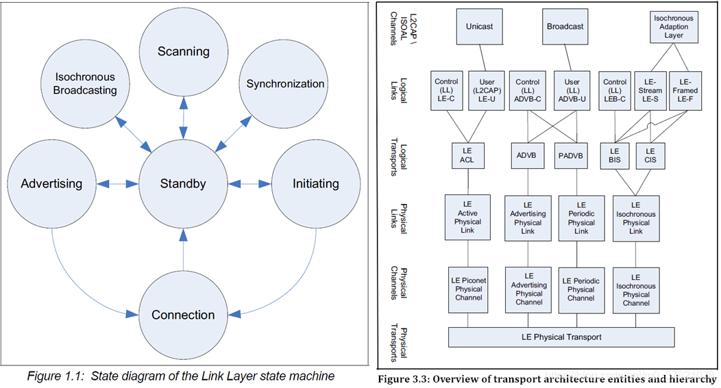 LE Link Layer States and transport architecture