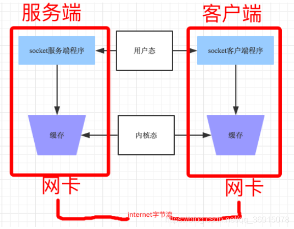 深入理解socket中的recv函数和send函数_socket recv-CSDN博客