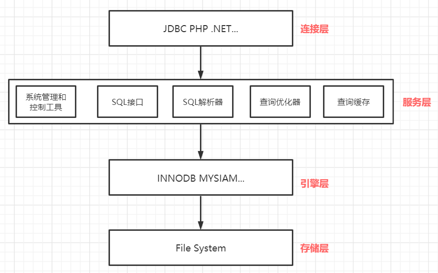 MySQL逻辑架构