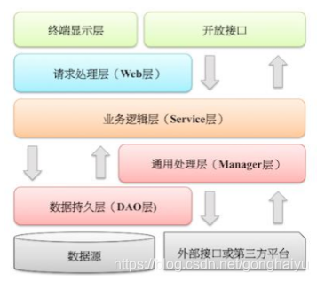 阿里巴巴编码规范解读(六、七)-工程结构及设计规约