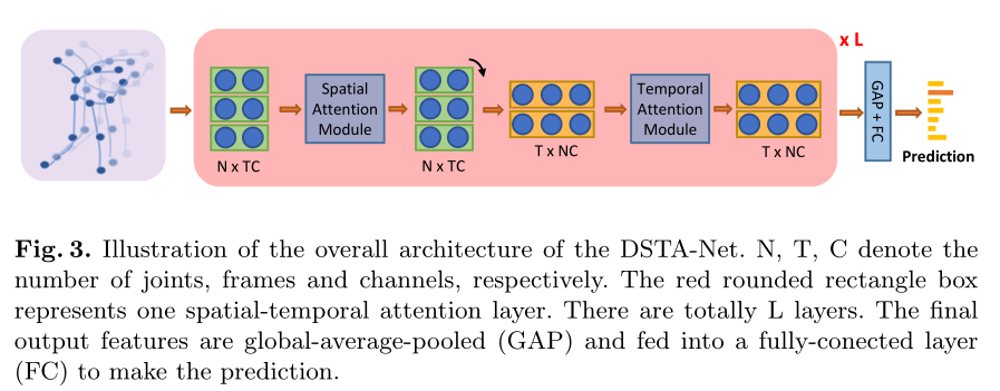 阅读Decoupled Spatial-Temporal Attention Network for Skeleton-Based Action Recognition