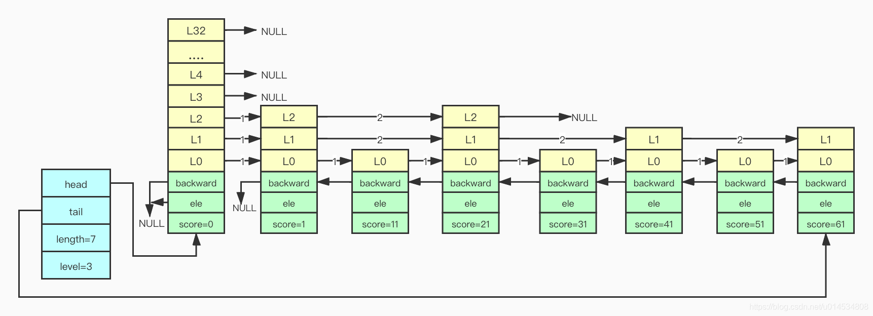 Redis（十二）-Redis的数据结构之跳表