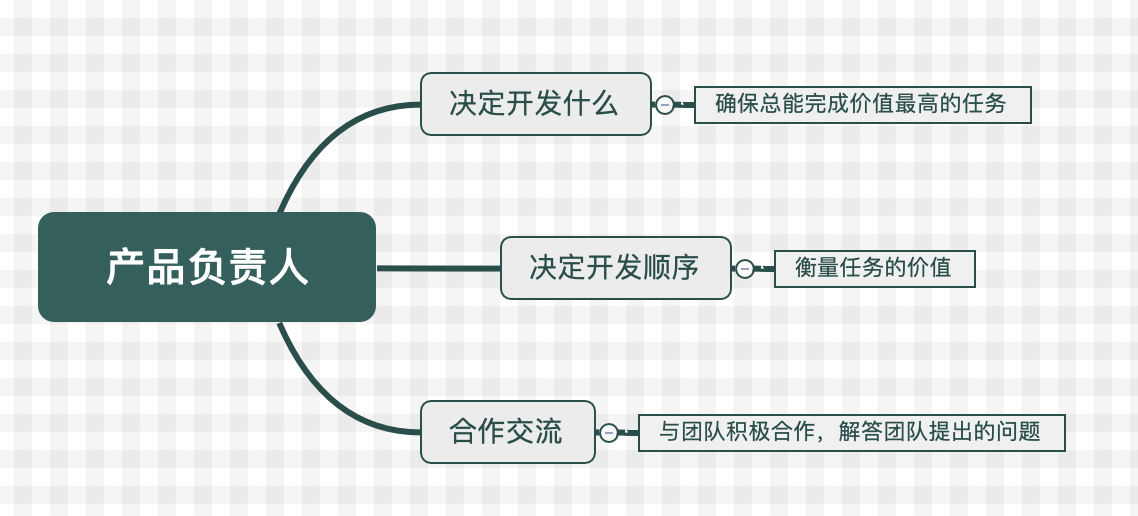 产品负责人职责