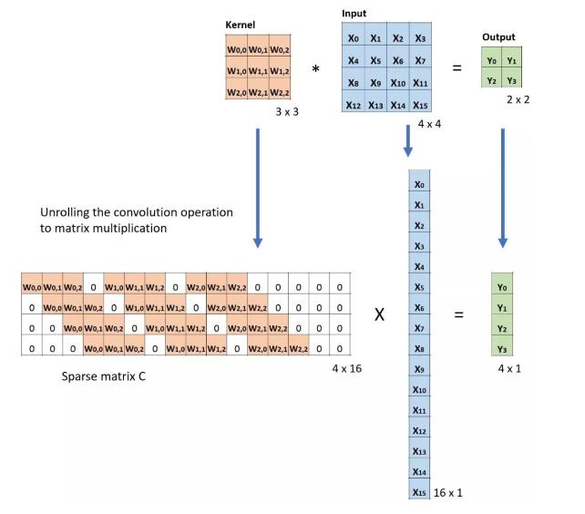 卷积与反卷积 池化与反池化 心平气和呀的博客 Csdn博客