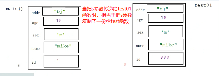 结构体做函数参数：值传递