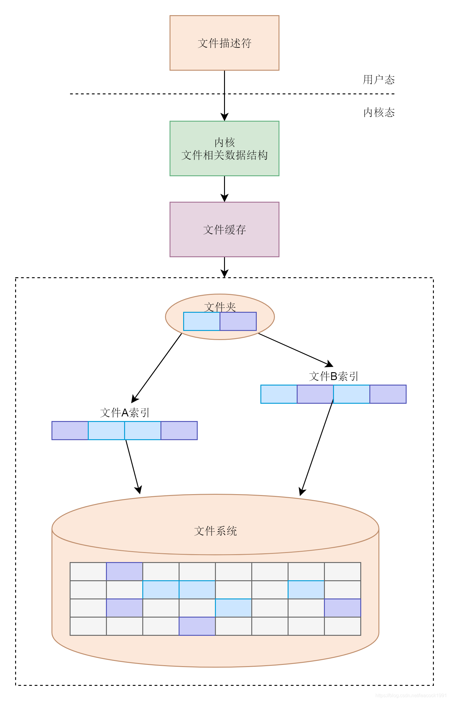 图片来自极客时间趣谈linux操作系统