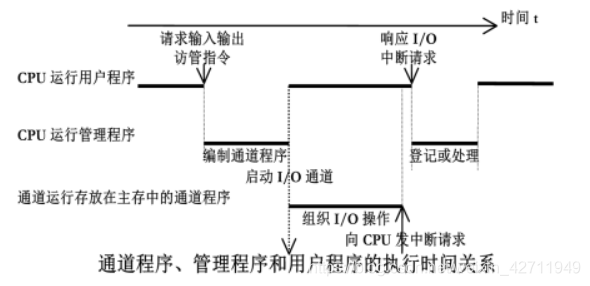 通道程序、管理程序和用户程序的执行时间关系