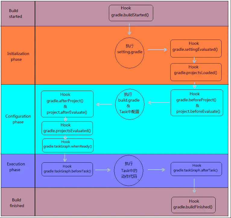 Gradle 生命周期和钩子方法