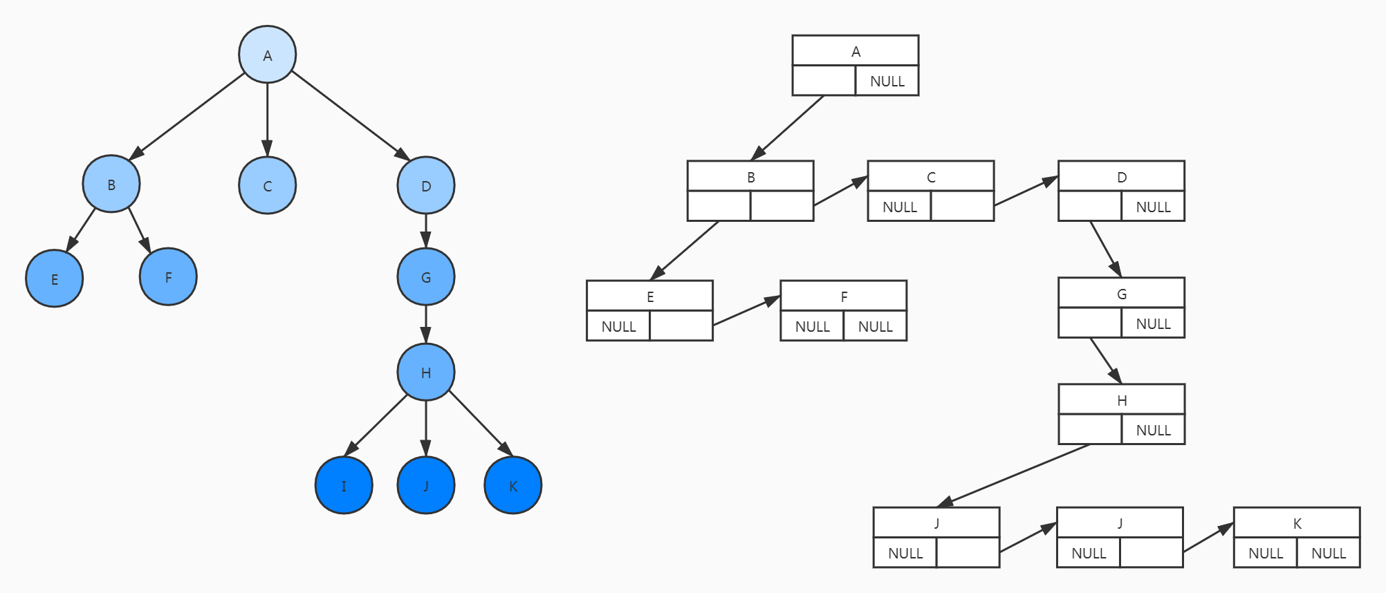 通过孩子兄弟表示法将逻辑结构映射到存储结构