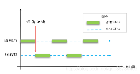 线程切换示意图