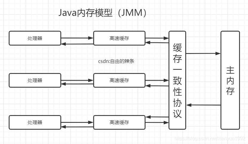Java内存模型图解