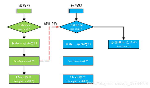 DCL异常执行路径