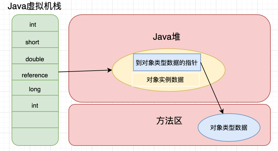 使用直接指针访问对象