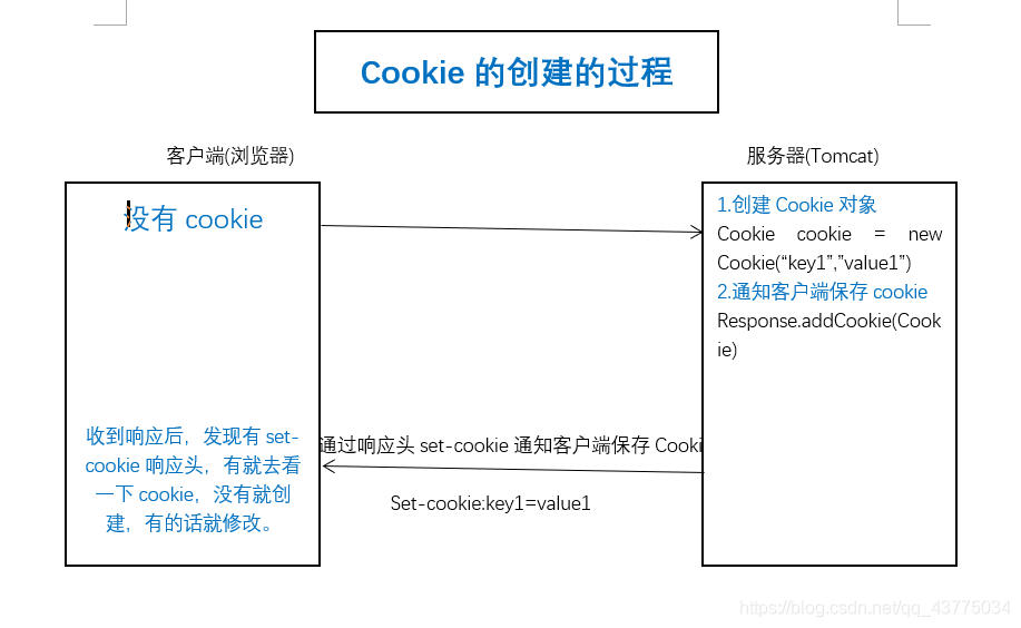 cookie创建的过程