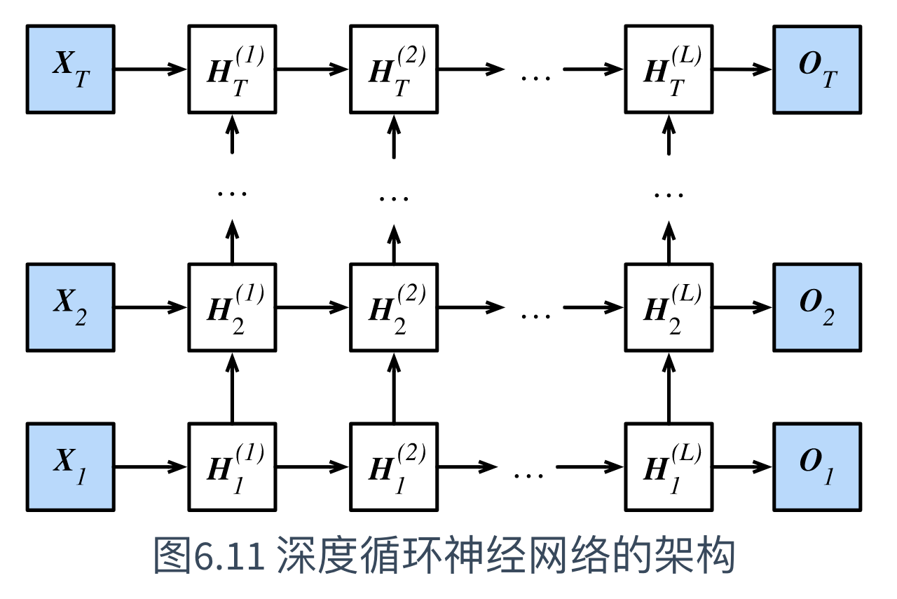 (五)循環神經網絡 -- 8 深度循環神經網絡_fiona-dong的博客-csdn博客