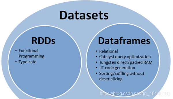 Spark SQL 快速入门系列(4) | RDD、DataFrame、DataSet三者的共性和区别不温卜火-