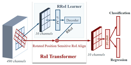 RoI Transformer 精读-CSDN博客