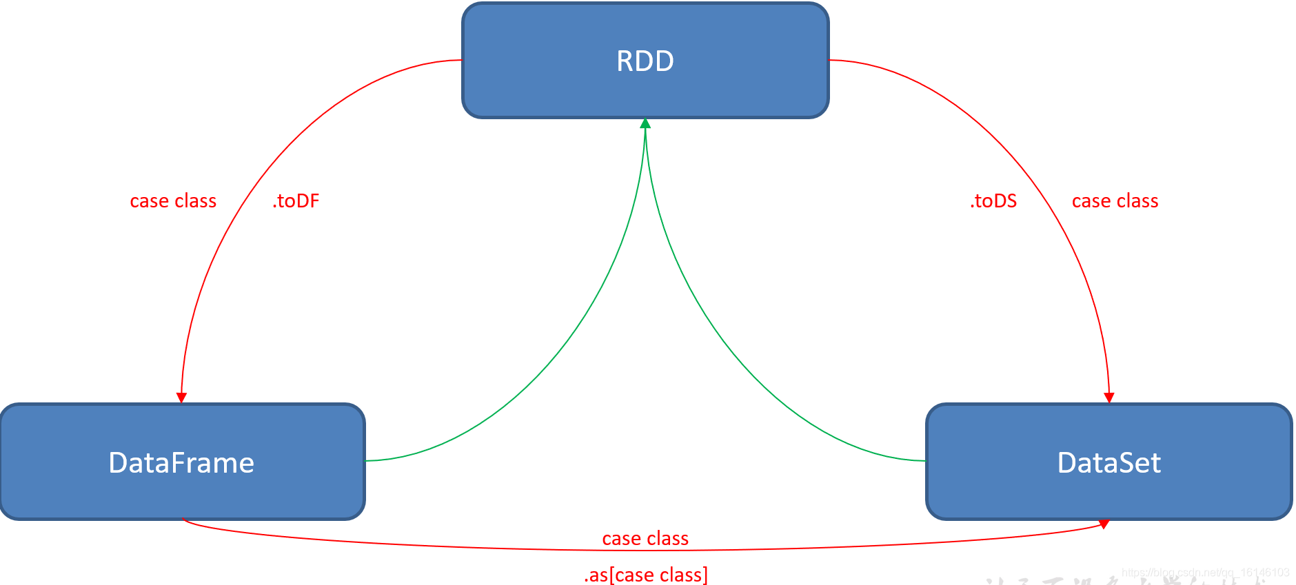 Spark SQL 快速入门系列(4) | RDD、DataFrame、DataSet三者的共性和区别不温卜火-