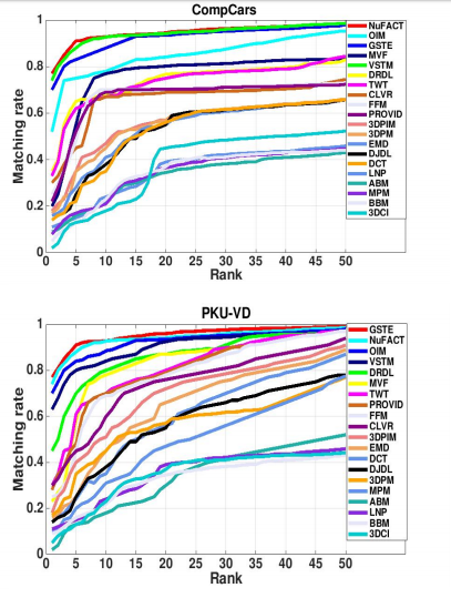 A survey of advances in vision-based vehicle re-identification（翻译）