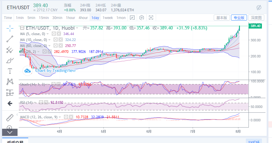 以太坊2.0和EIP-1559将推动ETH长期价值增长