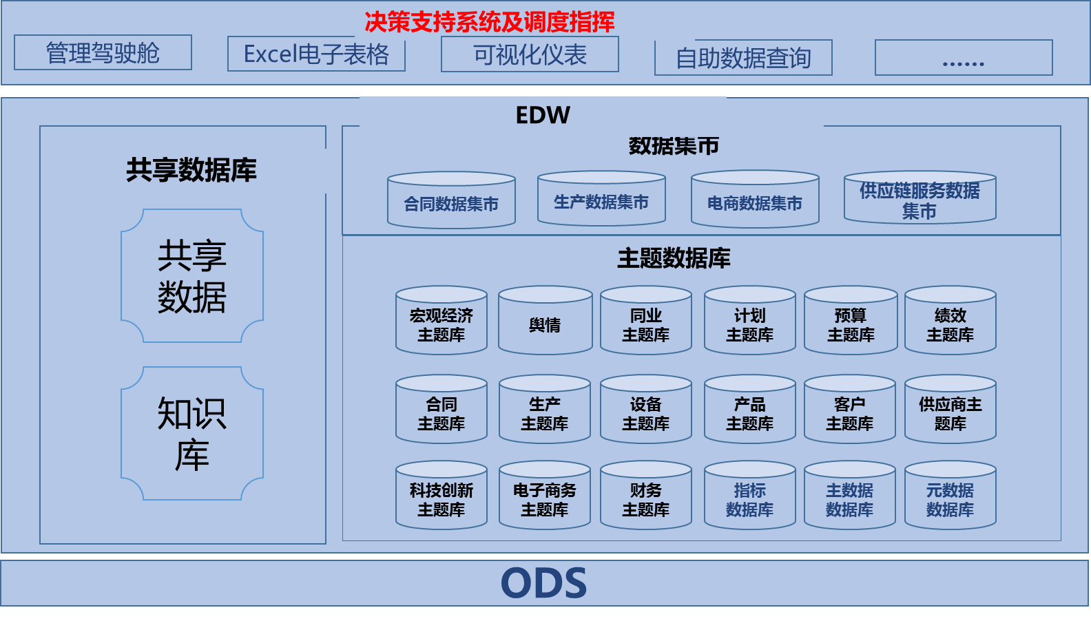 全业务数据视图