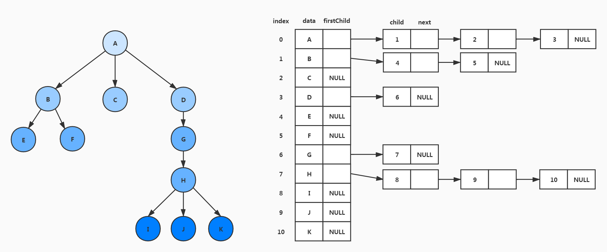 通过孩子表示法将逻辑结构映射到存储结构