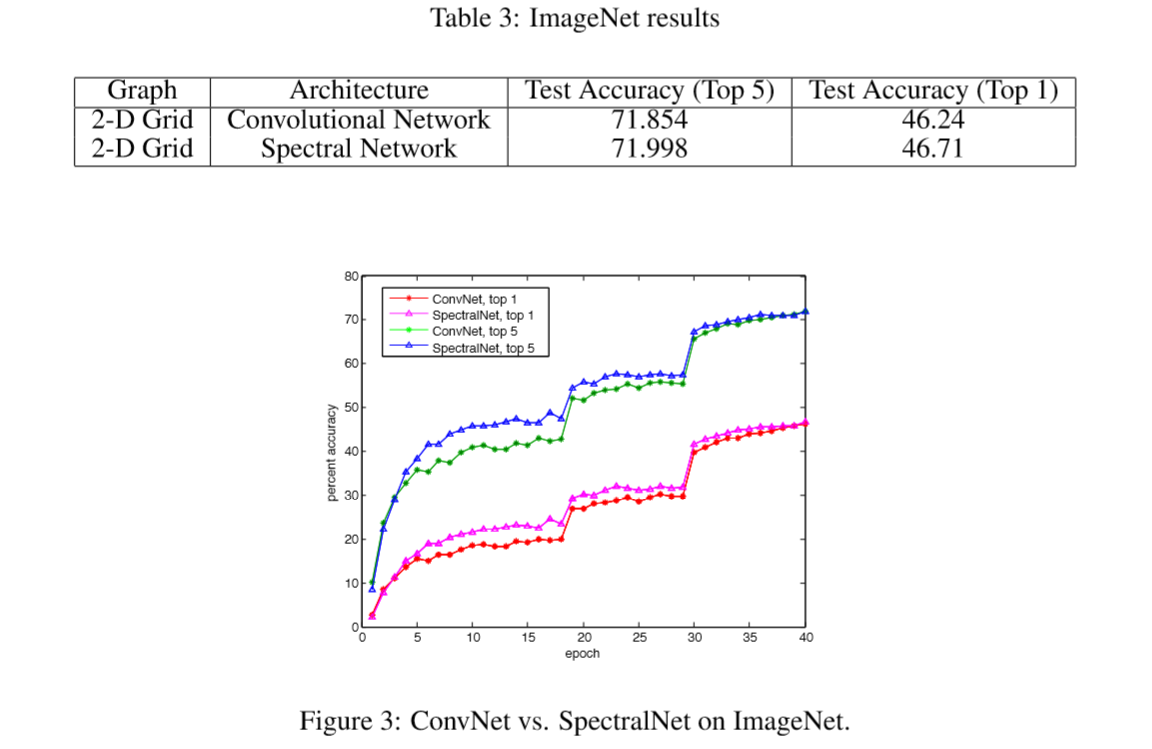 Deep Convolutional Networks on Graph-Structured Data 汉译与理解