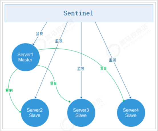 Redis - How to switch between master and slave via Sentinel ...
