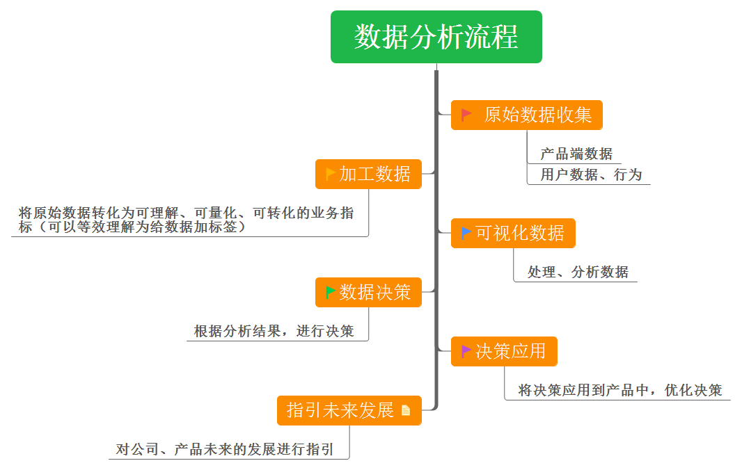 数据分析学习1整体流程体系核心思维