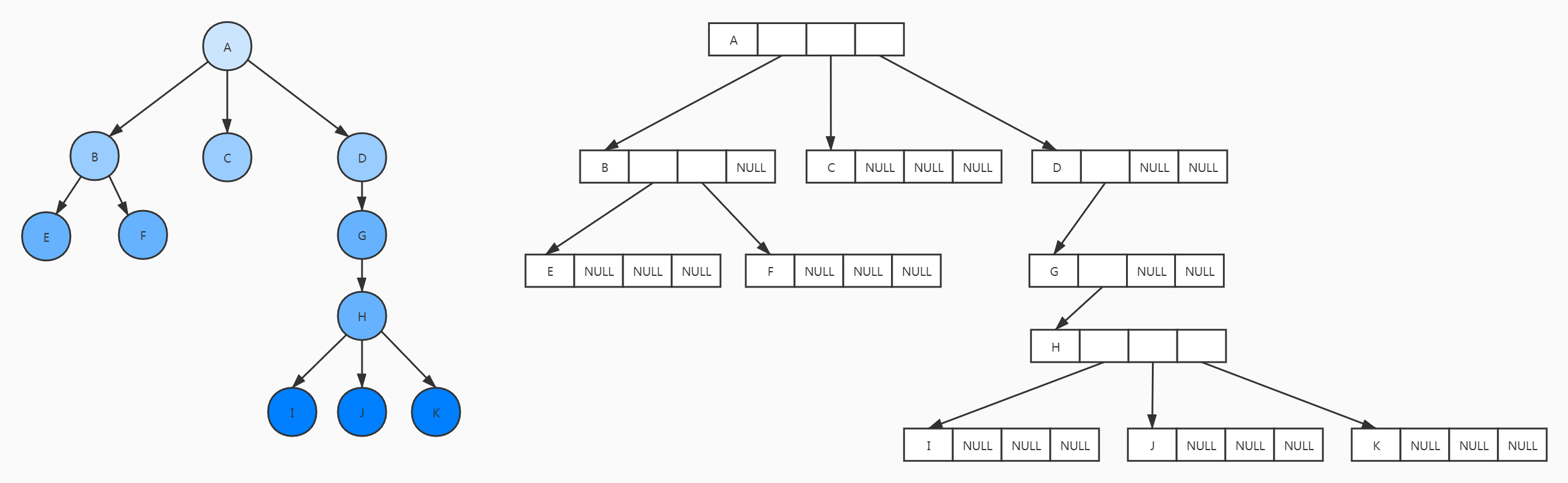 从逻辑结构映射到存储结构