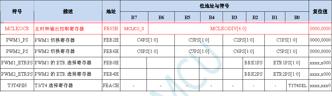 ▲ STC8H1K281K主时钟分频输出