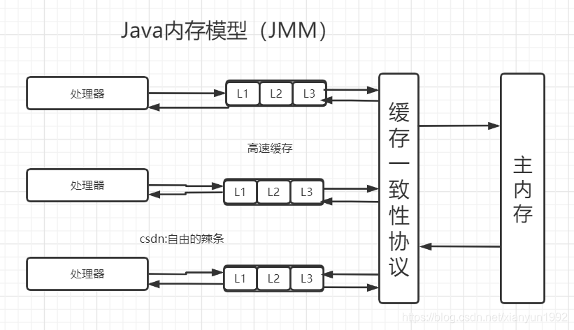 Java内存模型图