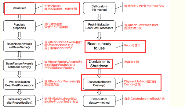 spring入门第二讲 bean的生命周期 装配方式 Spring整合Junit