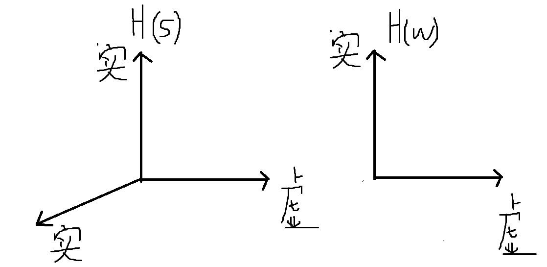 實軸,虛軸