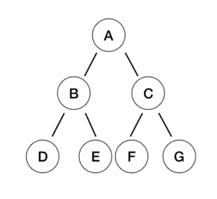 Java Tree traversal-depth-first (DFS) and breadth-first search (BFS ...