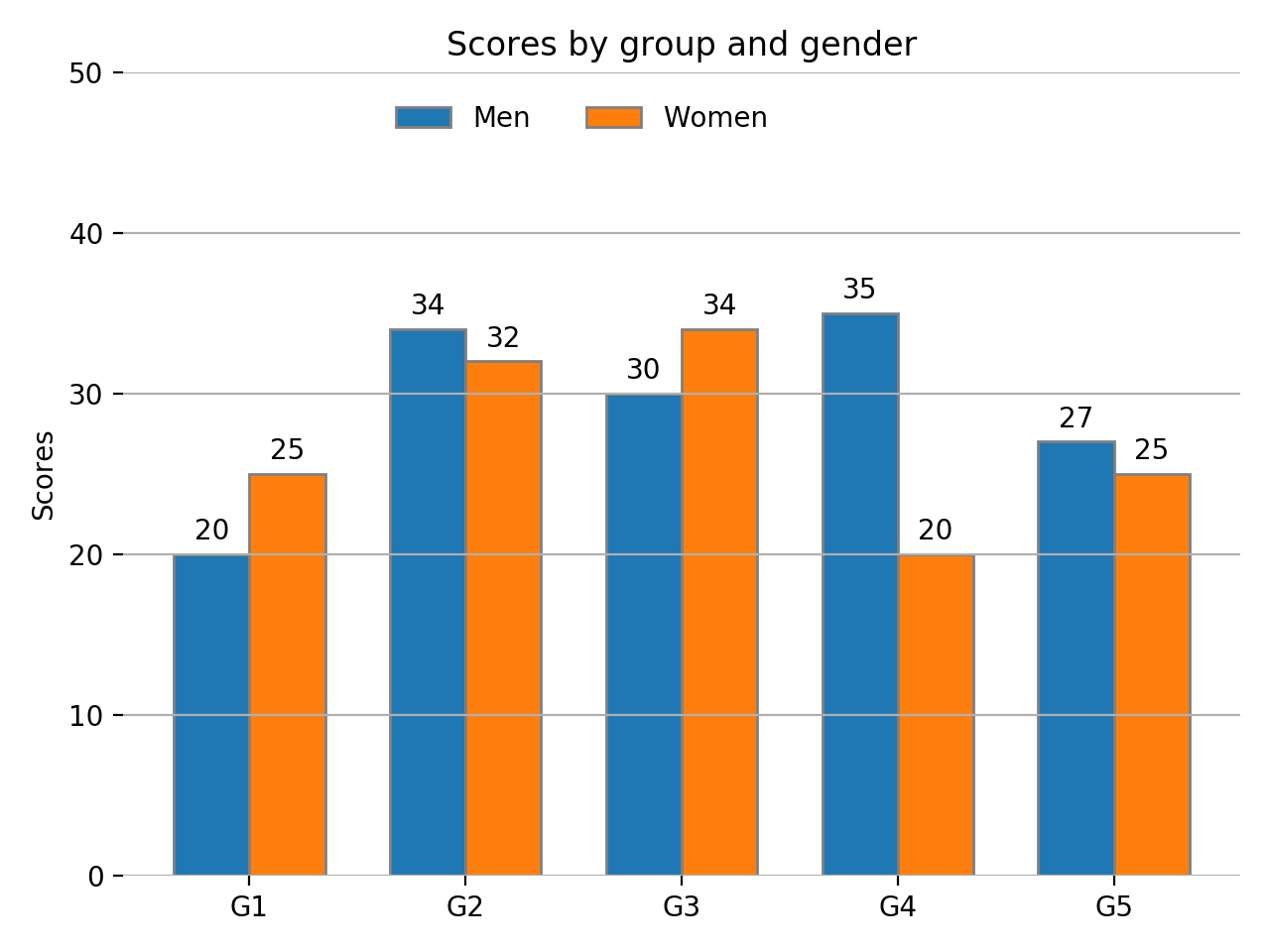 python可视化一条形图