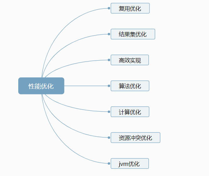 性能优化的几种手段