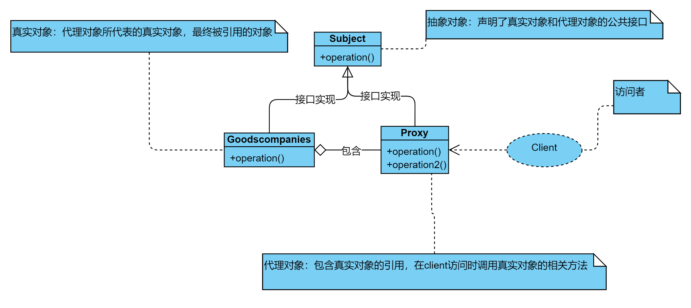 java 反射及代理模式初步学习