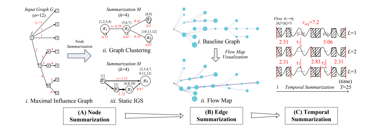 Eiffel: Evolutionary Flow Map for Influence Graph Visualization