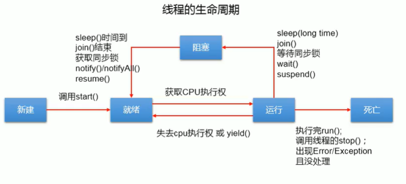 线程的生命周期