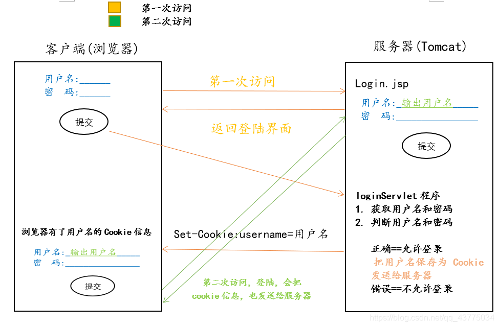 Cookie免用户名登陆的原理图示