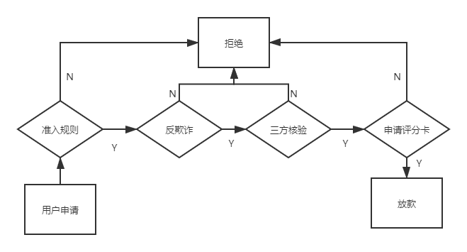 互联网金融行业申请评分卡（A卡）简介