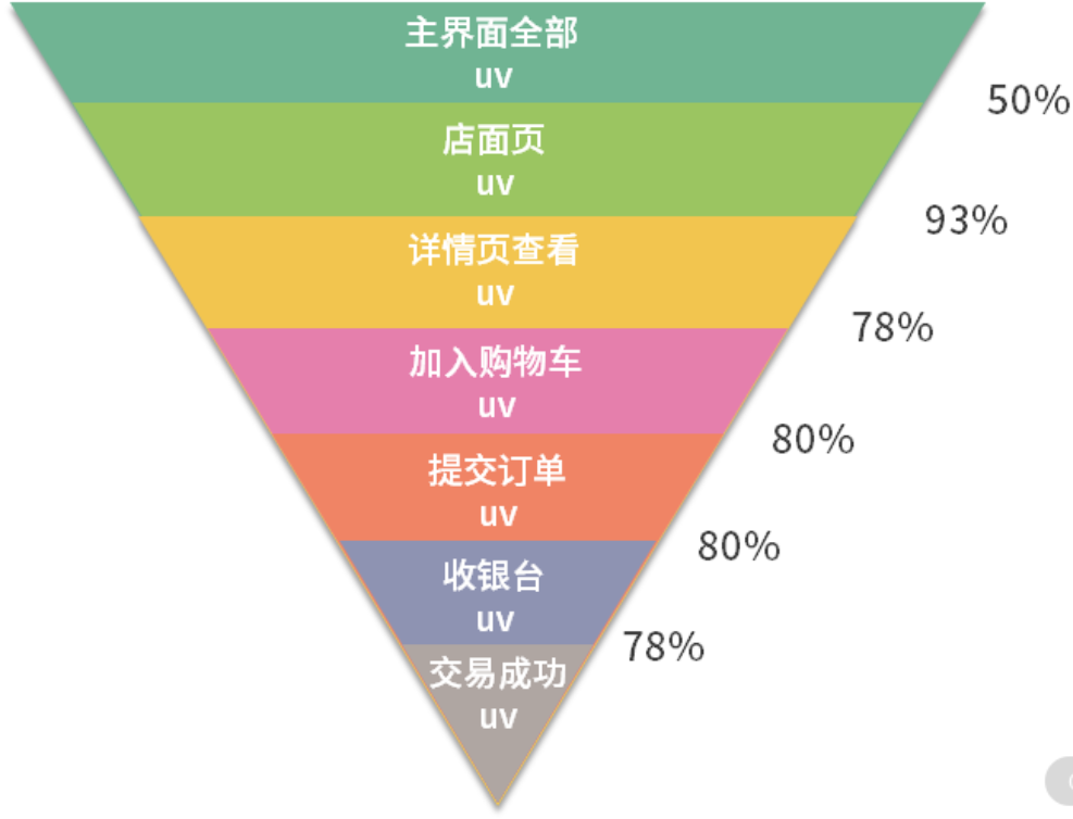 流量分析：如何分析数据的波动？